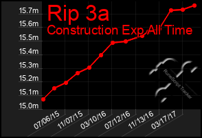 Total Graph of Rip 3a