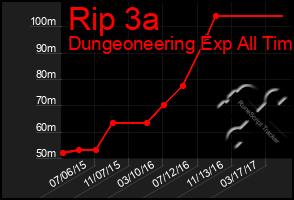 Total Graph of Rip 3a