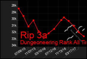 Total Graph of Rip 3a