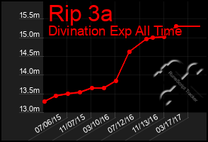 Total Graph of Rip 3a