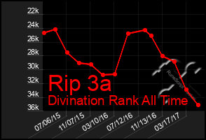 Total Graph of Rip 3a