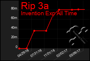 Total Graph of Rip 3a