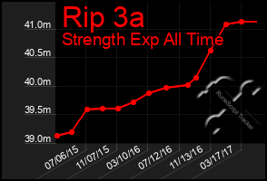 Total Graph of Rip 3a