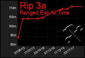 Total Graph of Rip 3a