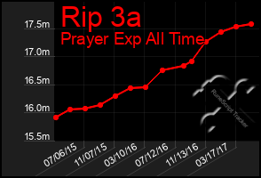 Total Graph of Rip 3a