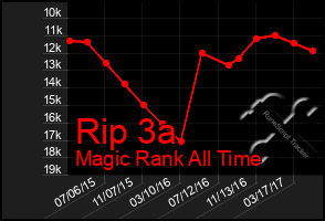 Total Graph of Rip 3a