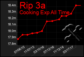 Total Graph of Rip 3a