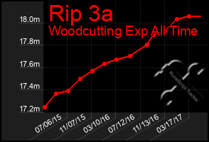 Total Graph of Rip 3a