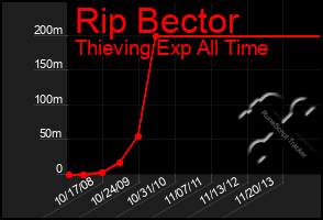 Total Graph of Rip Bector