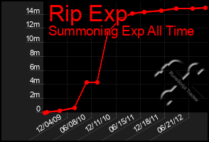 Total Graph of Rip Exp