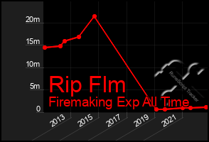 Total Graph of Rip Flm
