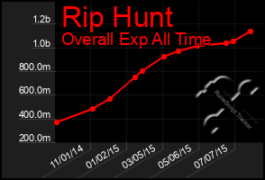 Total Graph of Rip Hunt