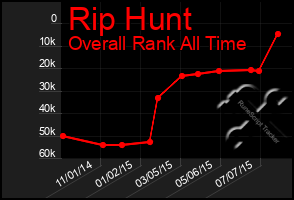 Total Graph of Rip Hunt