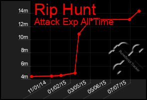 Total Graph of Rip Hunt