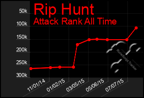 Total Graph of Rip Hunt