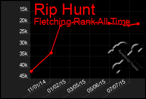 Total Graph of Rip Hunt