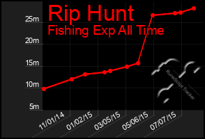 Total Graph of Rip Hunt