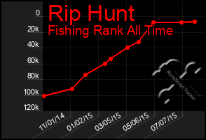 Total Graph of Rip Hunt