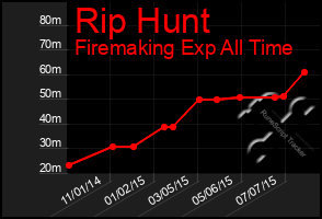 Total Graph of Rip Hunt