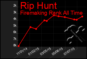 Total Graph of Rip Hunt