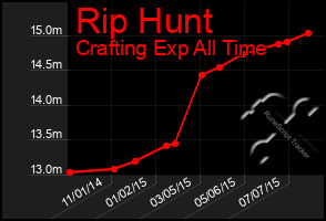 Total Graph of Rip Hunt