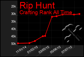 Total Graph of Rip Hunt