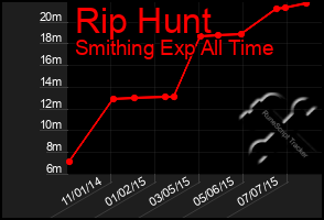 Total Graph of Rip Hunt