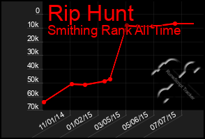 Total Graph of Rip Hunt