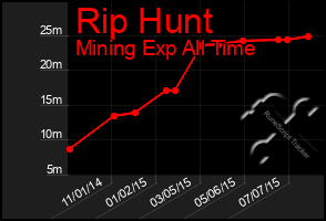 Total Graph of Rip Hunt