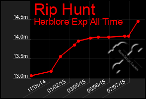 Total Graph of Rip Hunt