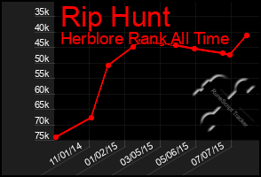 Total Graph of Rip Hunt