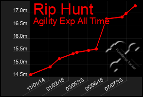 Total Graph of Rip Hunt