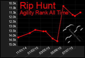 Total Graph of Rip Hunt