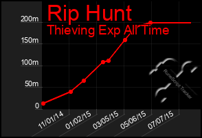 Total Graph of Rip Hunt