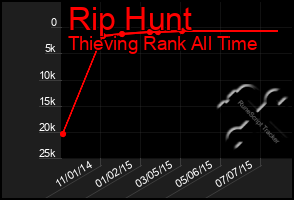 Total Graph of Rip Hunt