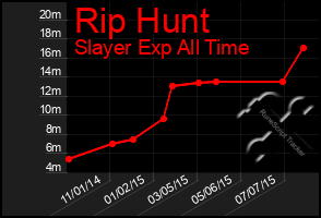 Total Graph of Rip Hunt