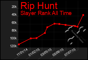 Total Graph of Rip Hunt