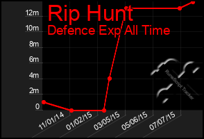 Total Graph of Rip Hunt