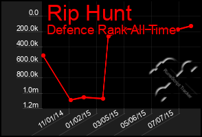 Total Graph of Rip Hunt