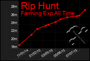 Total Graph of Rip Hunt