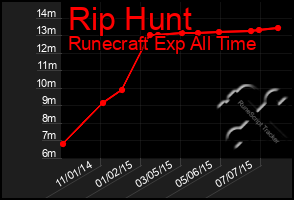 Total Graph of Rip Hunt