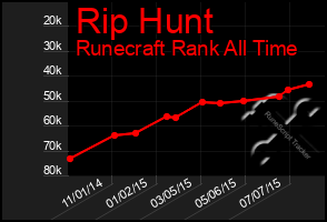 Total Graph of Rip Hunt