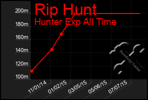 Total Graph of Rip Hunt