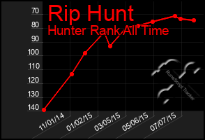 Total Graph of Rip Hunt