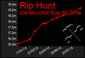 Total Graph of Rip Hunt