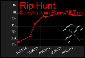 Total Graph of Rip Hunt