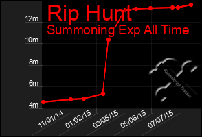 Total Graph of Rip Hunt