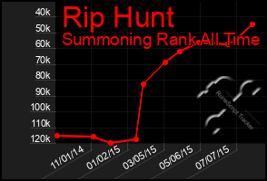 Total Graph of Rip Hunt