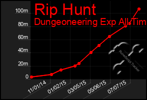 Total Graph of Rip Hunt