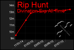 Total Graph of Rip Hunt